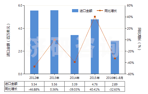2012-2016年8月中國(guó)非零售純聚丙烯腈短纖單紗(純指按重量計(jì)聚丙烯腈或變性聚丙烯腈短纖含量≥85%)(HS55093100)進(jìn)口總額及增速統(tǒng)計(jì)